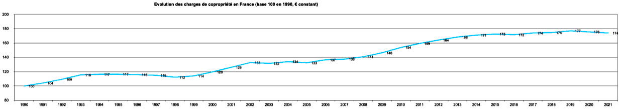 Evolution des charges de coproprit en France