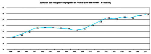 Evolution des charges de copropri�t� en France