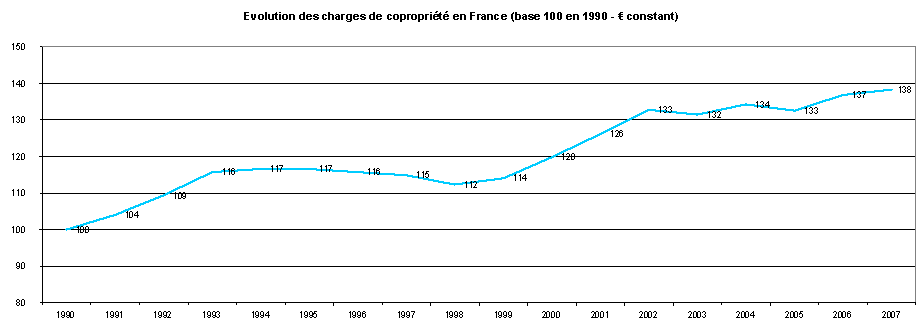 Evolution des charges de copropri�t� en France